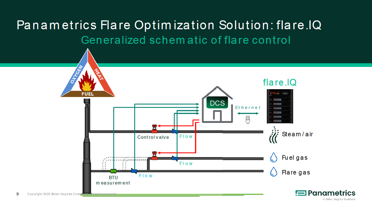 Schematic of flare Control