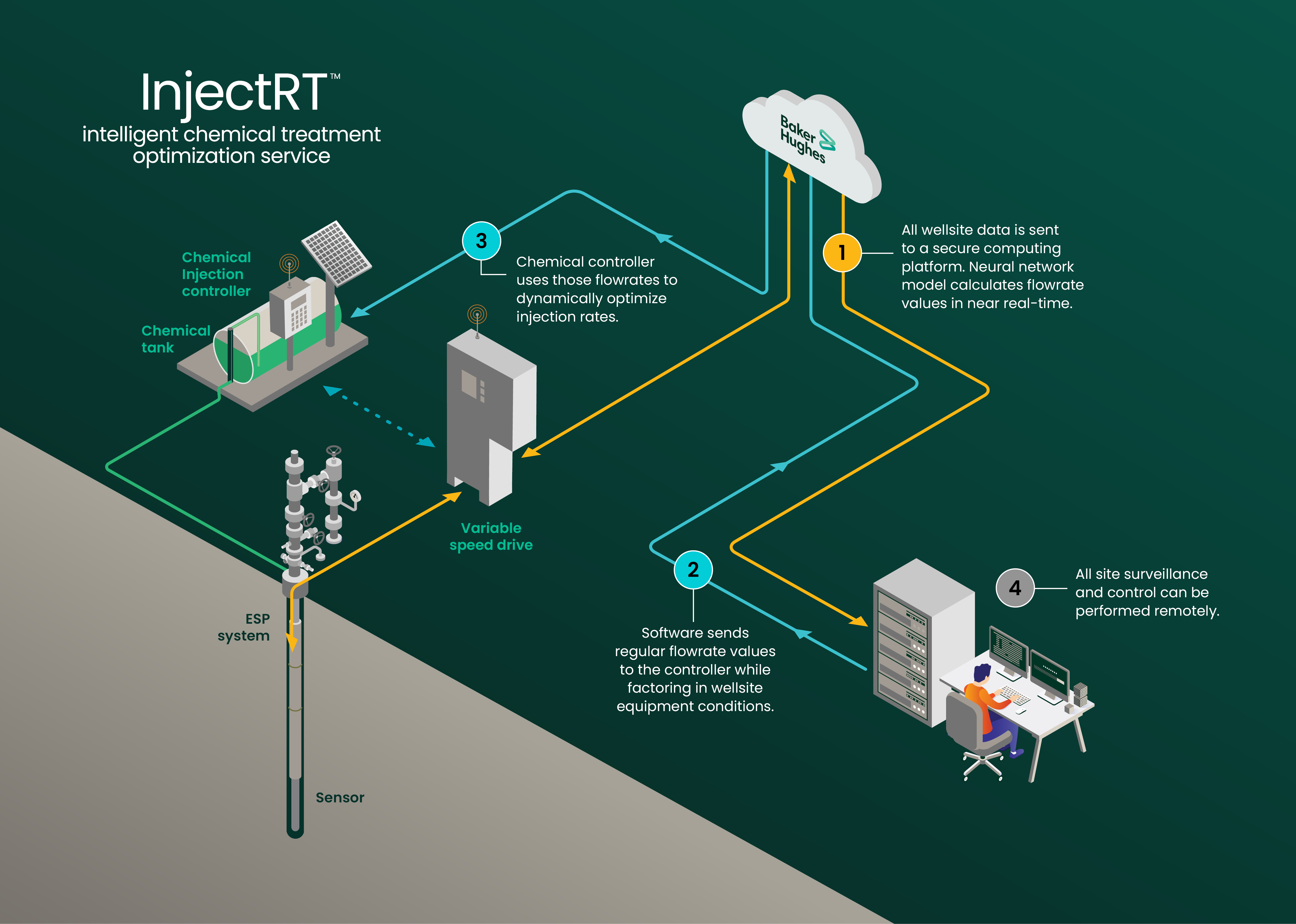 InjectRT intelligent chemical treatment optimization service diagram.