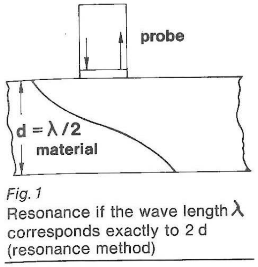 Resonance Wave length