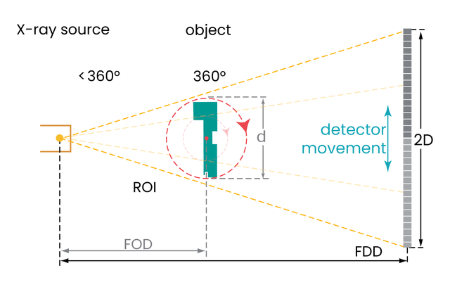 detector movement