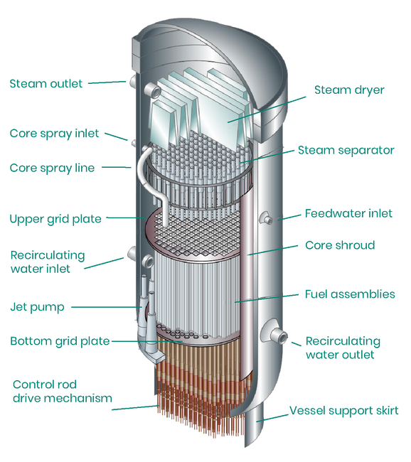 BWR Diagram